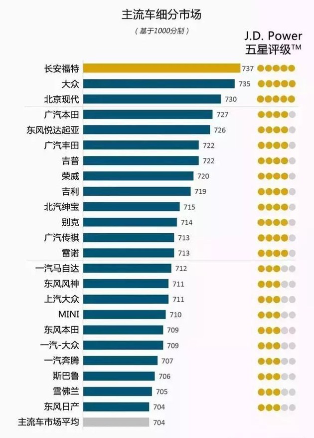 奧迪和福特分獲頭名，2018JD.Power售后滿意度出爐