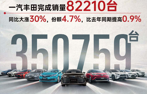 乘豐破浪 一汽豐田上半年銷量35.1萬臺(tái)，市占率4.6%